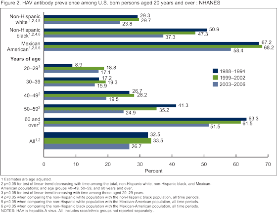 Figure 2 is a bar chart showing the prevalence of HAV antibody among U.S. born persons aged 20 years and over who are non-Hispanic white, non-Hispanic Black, and Mexican American and among those aged 20-29, 30-39, 40-49, 50-59, and 60-69 years and for the total population