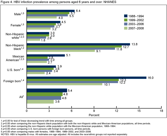 Figure 4 is a bar chart showing the percentage of HBV infection among those aged 6 years and over for males, females, non-Hispanic white, non-Hispanic black, and Mexican-American persons, those U.S. born and foreign born, and the total population.