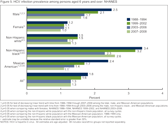 Figure 5 is a bar chart showing the percentage of HCV infection for males, females, non-Hispanic white, non-Hispanic black ,and Mexican-American persons, and the total population aged 6 years and over from 1988-1994 to 2007-2008.