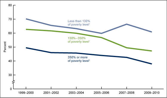 Figure 3 is a line graph of age-adjusted percentages of adults who smoke or have uncontrolled high blood pressure or high LDL cholesterol by income for 1999 to 2010.