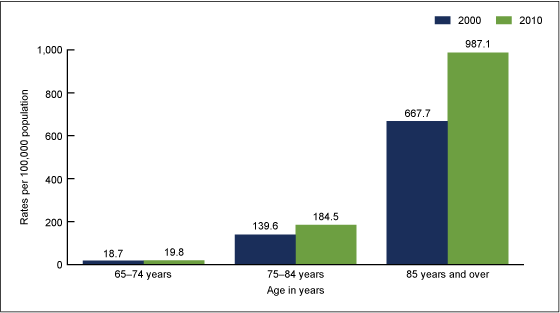 Figure 2 is a bar chart showing age-adjusted death rates for Alzheimer%26rsquo;s disease among age groups 65 years and over between 2000 and 2010.