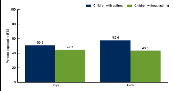 Figure 2 is a bar graph showing the percentage of children aged 3%26ndash;19 years with and without asthma exposed to ETS by gender from 2007%26ndash;2010.