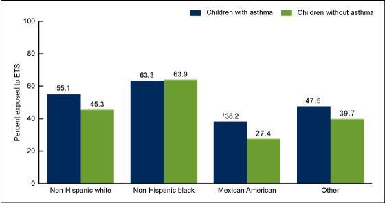 Figure 3 is a bar graph showing the percentage of children aged 3%26ndash;19 years with and without asthma exposed to ETS by race and ethnicity from 2007%26ndash;2010.