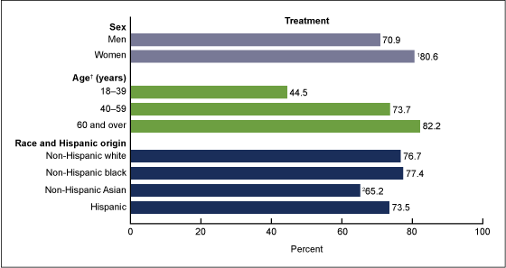 Figure 4 is a bar chart showing the age-specific and age-adjusted treatment of hypertension among adults with hypertension.