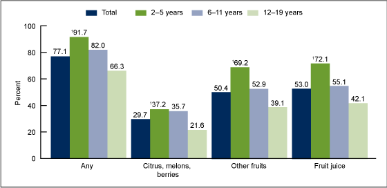 Figure 1 is a bar chart showing the percentage of youth aged 2%26ndash;19 years who consume fruit on a given day in the United States in 2009 through 2010.