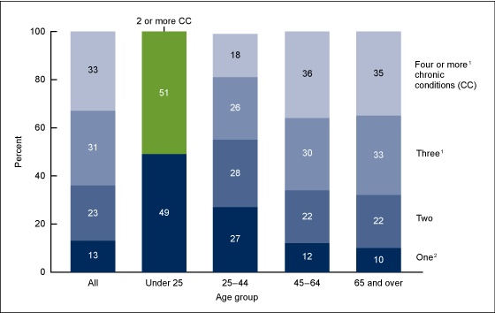Figure 3 is a stacked bar chart of the percent distribution of the number of diagnosed chronic conditions for patients with diabetes by age in 2010.