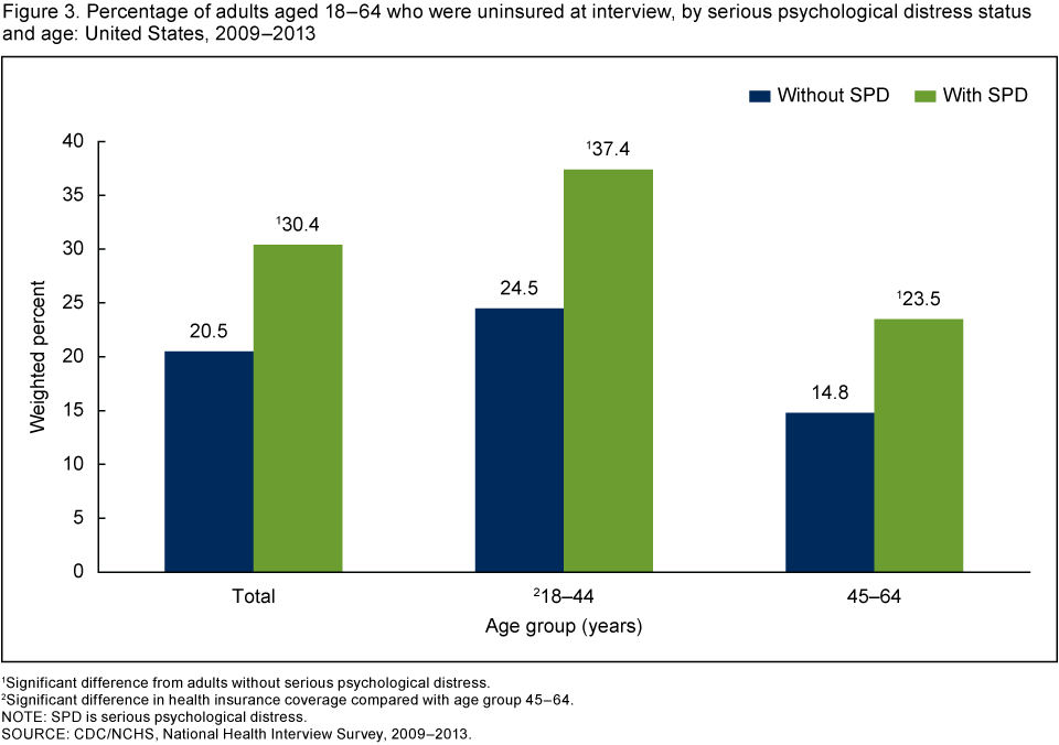 Prevalence of Past-Year Serious Psychological Distress Among U.S.