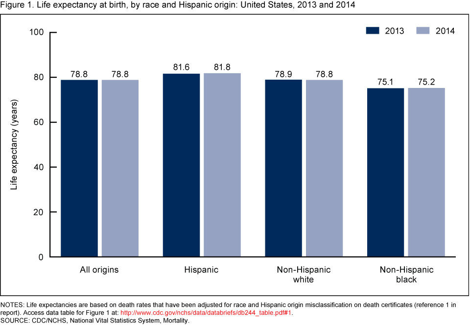 Changes In Life Expectancy By Race And Hispanic Origin In The United 