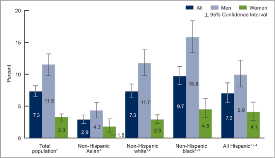 Figure 1 is a bar chart showing the prevalence of any oral HPV among adults aged 18 to 69 by race, Hispanic origin, and sex in the United States for years 2011 through 2014.