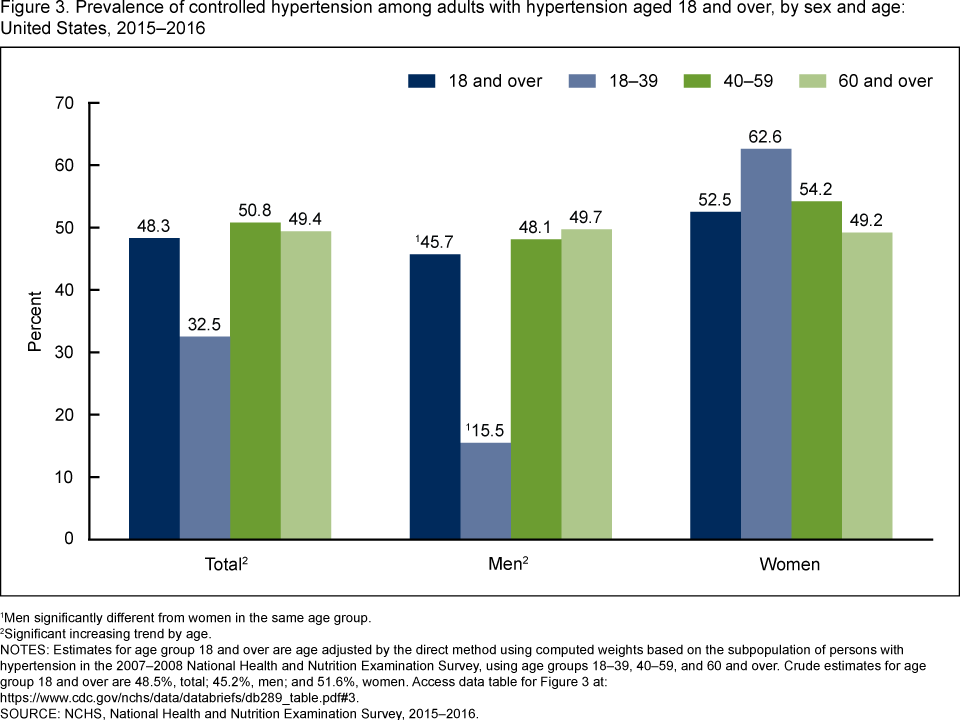 Racial and Ethnic Differences in Blood Pressure Among US Adults, 1999–2018
