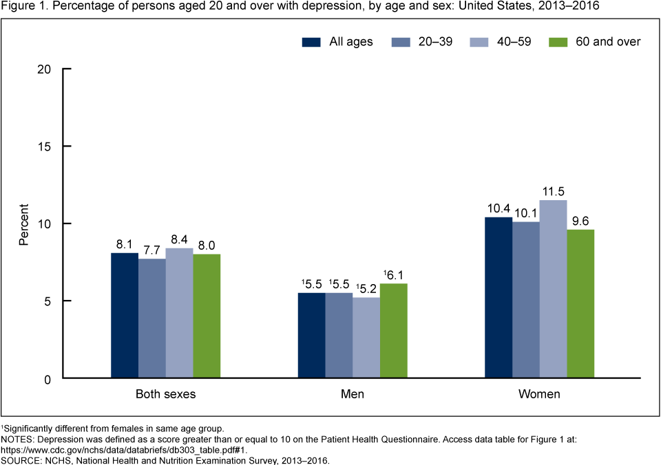 Prevalence Of Depression Among Adults Aged 20 And Over United States