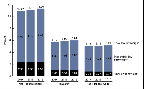 Figure 3 is a stacked bar chart showing singleton low, moderately low, and very low birthweight rates by race and Hispanic origin from 2014 through 2016.