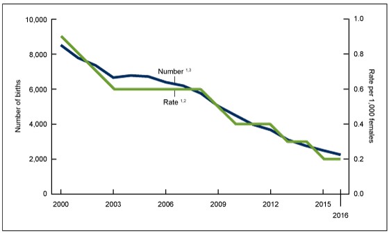 Figure 1 is a line chart showing numbers of births and birth rates for females aged 10 through 14 for years 2000 through 2016.