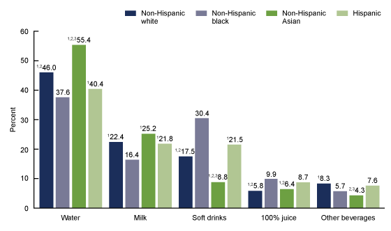 Figure 4 shows the percentage contribution of beverage types to total beverage consumption among youth aged two to nineteen years, by race and Hispanic origin in the United States from 2013 through 2016.