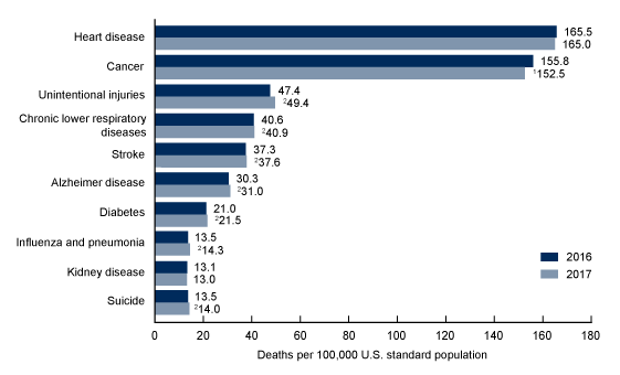 Figure 4 is a bar graph showing the age-adjusted death rates for the 10 leading causes of death in the United States in 2016 and 2017.