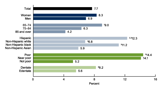 Figure 3 is a clustered sideways bar chart showing the percentage of adults aged 65 and over who had unmet need for dental care due to cost in the past 12 months by sex, age, race and Hispanic origin, poverty status, and dentate status for 2017.