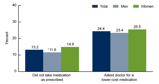 Figure 1 is a bar chart on the percentage of adults with diagnosed diabetes who used strategies to reduce prescription drug costs, by sex for 2017 through 2018.