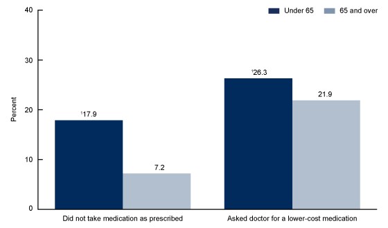 Figure 2 is a bar chart on the percentage of adults with diagnosed diabetes who used strategies to reduce prescription drug costs, by age group for 2017 through 2018.