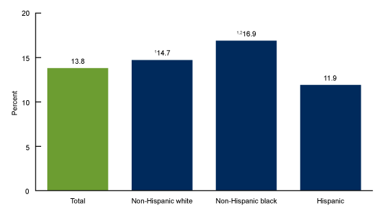 Figure 1 is a bar graph showing the prevalence of children aged 3 through 17 years who were ever diagnosed with either attention-deficit/hyperactivity disorder or a learning disability, by race and ethnicity, for the years 2016 through 2018.
