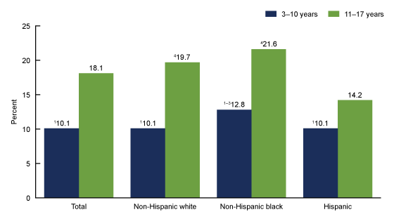 Figure 2 is a bar graph showing the prevalence of children aged 3 through 17 years who were ever diagnosed with either attention-deficit/hyperactivity disorder or a learning disability, by age group and race and ethnicity, for the years 2016 through 2018.
