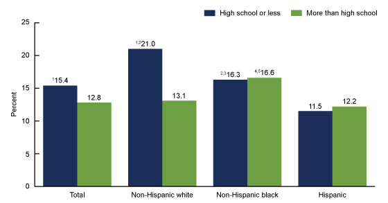 Figure 4 is a bar graph showing the prevalence of children aged 3 through 17 years who were ever diagnosed with either attention-deficit/hyperactivity disorder or a learning disability, by parental educational attainment and race and ethnicity, for the years 2016 through 2018.