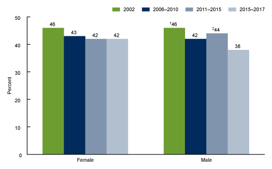 Figure 1 is a bar chart showing the percentage of never-married females and males aged 15 through 19 who have ever had sexual intercourse for the years 2002, 2006 through 2010, 2011 through 2015, and 2015 through 2017.