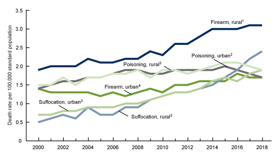 Figure 4. This is a line chart of female suicide rates by three leading methods (firearms, suffocation, and poisoning) and urban-rural status for the United States, 2000–2018. 