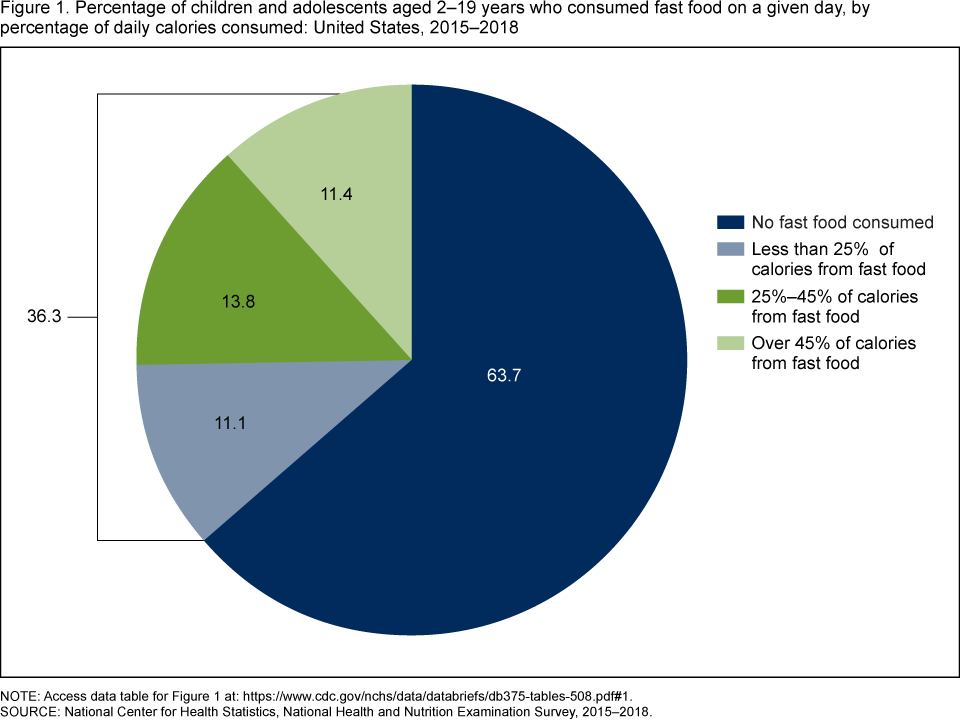 Fast Food Pie Charts