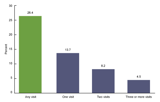 Figure 1 is a bar chart of the percentage of children who had one or more urgent care center or retail health clinic visits and the number of visits for 2019.