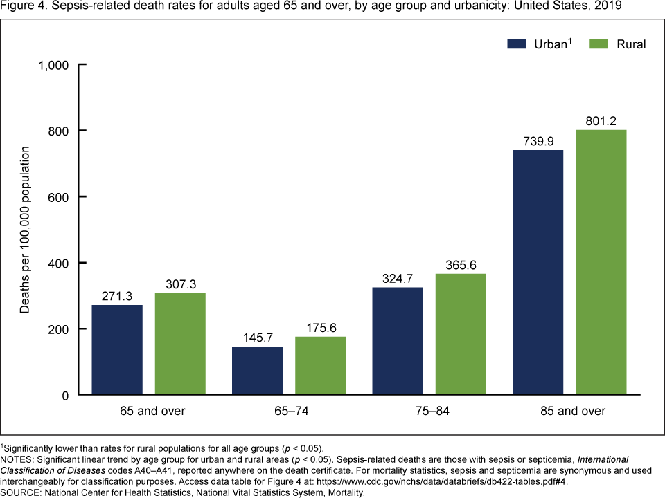 Products Data Briefs Number 422 November 2021