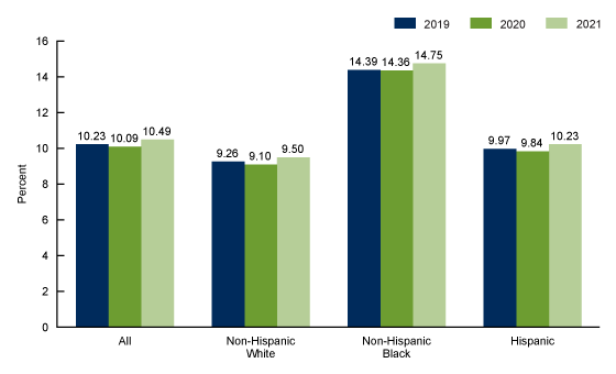 Figure 4 is a bar chart showing the percentage of preterm births by race and Hispanic origin of mother in the United States, 2019–2021.