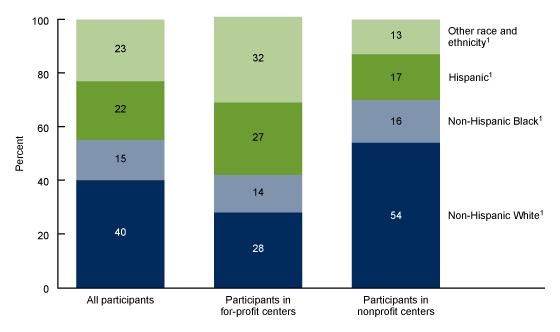 Figure 1 is a stacked bar chart showing the race and ethnicity percent distribution of adult day services center participants by center ownership for 2020.