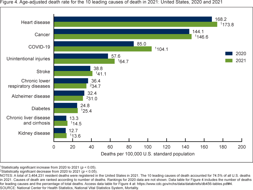 US Life Expectancy Reaches 25 Year Low CDC