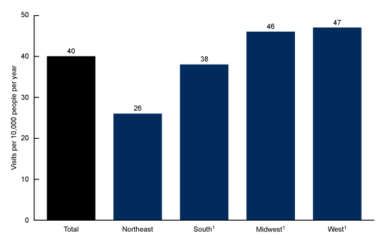 Figure 4 is a bar chart showing emergency department visit rates per 10,000 people with suicidal ideation during 2016–2020 by U.S. census regions Northeast, South, Midwest, and West.