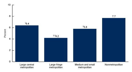 Figure 3 is a bar chart showing the percentage of adults who lived in families experiencing food insecurity in the past 30 days by urbanization level in the United States in 2021.