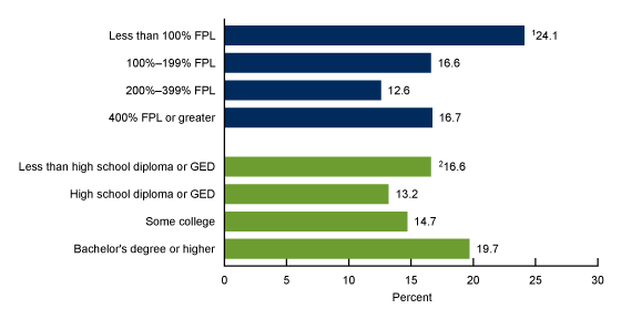 Figure 4 is a horizontal bar chart showing the percentage of adults who walked for transportation in the past 7 days, by family income and education for 2022.