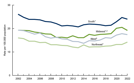 Figure 3 is a horizontal bar chart showing the percentage of adults who walked for transportation in the past 7 days, by age group, sex, and race and Hispanic origin for 2022.