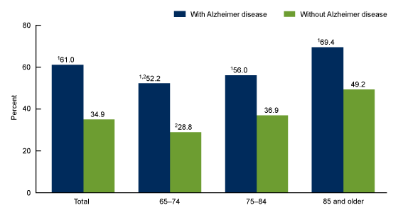 Figure 2 is a bar chart showing the percentage of emergency department visits made by adults age 65 and older with and without Alzheimer disease who arrived by ambulance, by age group: United States, 2020–2022.