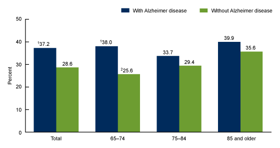 Figure 4 is a bar chart showing the percentage of emergency department visits made by adults age 65 and older with and without Alzheimer disease resulting in hospital admission, by age group: United States, 2020–2022. 