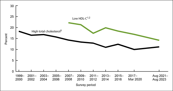 Figure 3 is a line graph showing trends in the age-adjusted percentage of high total cholesterol and low high-density lipoprotein cholesterol in adults 20 and older in the United States from 1999–2000 to August 2021–August 2023.