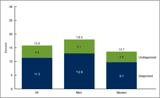 Figure 1 is a bar chart on total, diagnosed, and undiagnosed diabetes prevalence in adults age 20 and older by sex from August 2021 through August 2023.