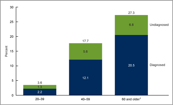 Figure 2 is a bar chart on total, diagnosed, and undiagnosed diabetes prevalence in adults by age group during August 2021 through August 2023.