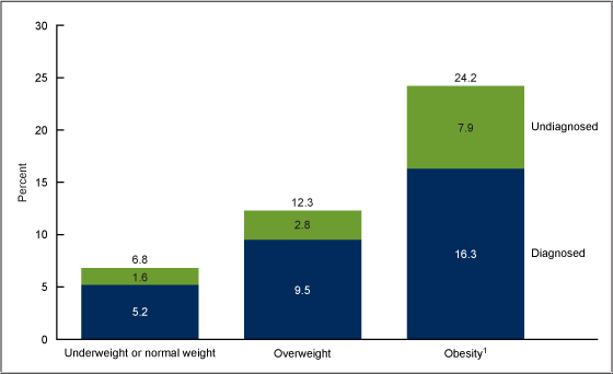 Figure 3 is a bar chart on total, diagnosed, and undiagnosed diabetes prevalence in adults by weight status during August 2021 through August 2023.