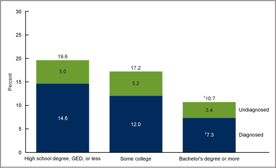 Figure 4 is a bar chart on total, diagnosed, and undiagnosed diabetes prevalence in adults by educational attainment during August 2021 through August 2023.