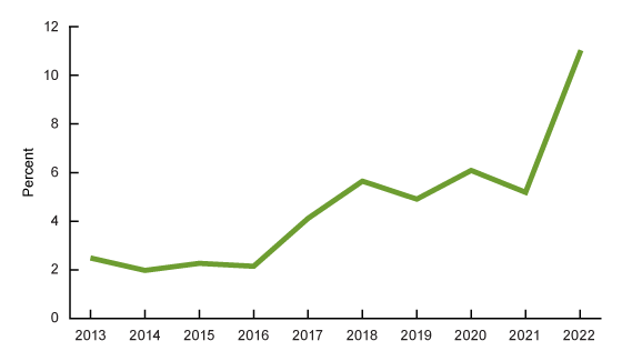 Figure 1 is a line chart showing the percentage of emergency department visits with an influenza test ordered or provided in the United States, 2013–2022.