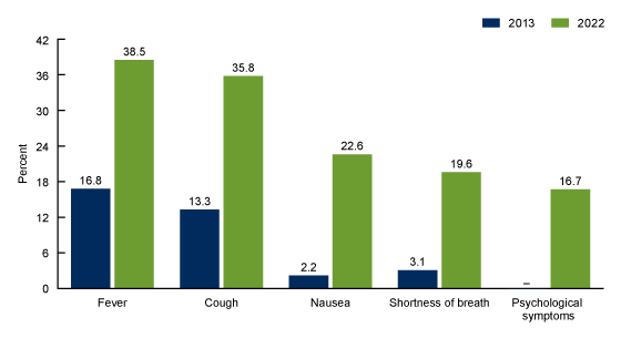 Figure 3 is a bar chart showing the percentage of emergency department visits with an influenza test ordered or provided by selected first-listed reason for visit in the United States in 2013 and 2022.