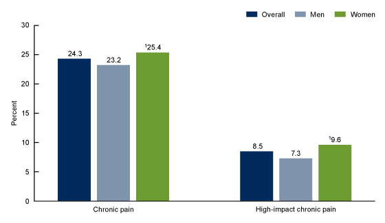  Figure 1 is a bar chart of the percentage of adults age 18 and older with chronic pain and high-impact chronic pain in the past 3 months during 2023, by sex.