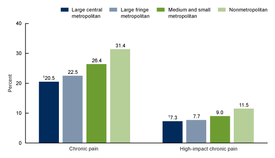  Figure 4 is a bar chart of the percentage of adults age 18 and older with chronic pain and high-impact chronic pain in the past 3 months during 2023, by urbanization level. Categories shown are large central metropolitan, large fringe metropolitan, medium and small metropolitan, and nonmetropolitan. 