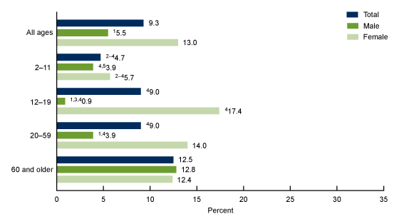 Figure 1 is a bar chart showing anemia prevalence in people age 2 years and older by age group and sex during August 2021 through August 2023.