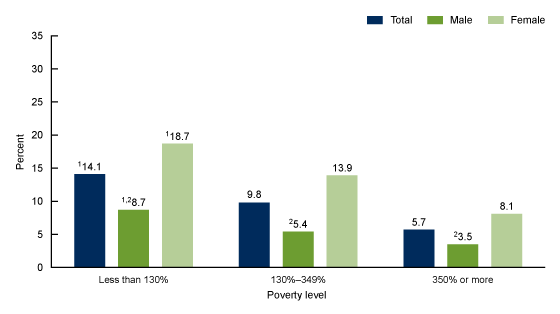 Figure 3 is a bar chart on anemia prevalence in people age 2 years and older by family income and sex during August 2021 through August 2023.